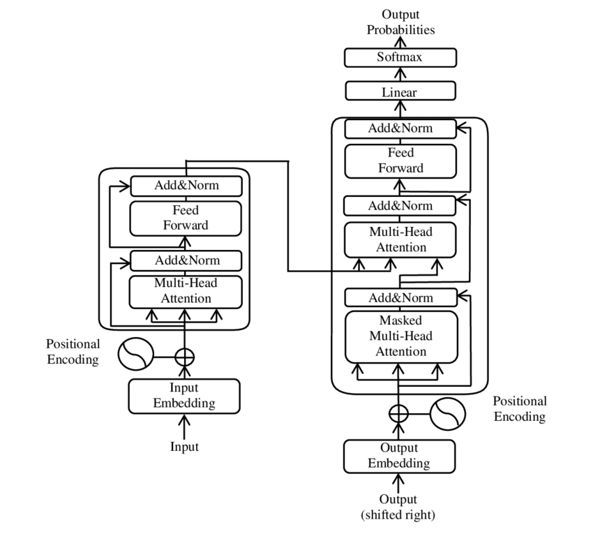 Transformer model architecture diagram showing encoder-decoder structure